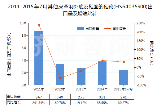 2011-2015年7月其他皮革制外底及鞋面的鞋靴(HS64035900)出口量及增速統(tǒng)計 2011-2015年7月其他皮革制外底及鞋面的鞋靴(HS64035900)出口量及增速統(tǒng)計